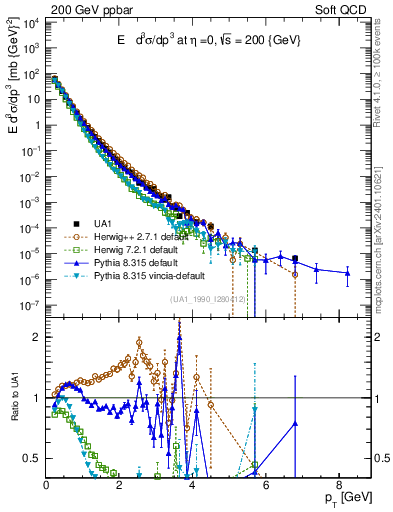 Plot of pt in 200 GeV ppbar collisions