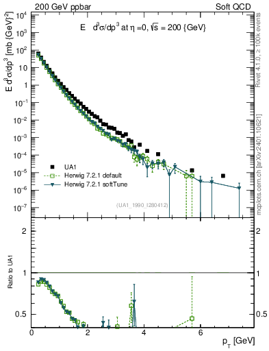 Plot of pt in 200 GeV ppbar collisions