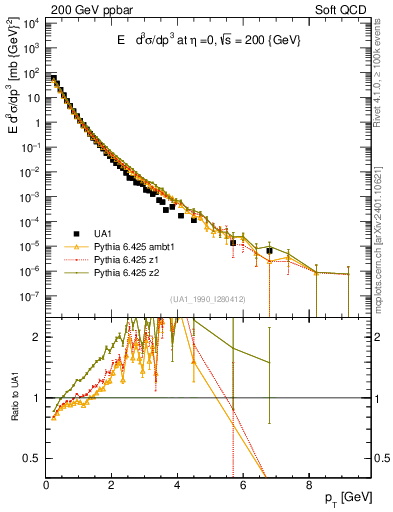 Plot of pt in 200 GeV ppbar collisions