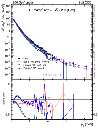 Plot of pt in 200 GeV ppbar collisions