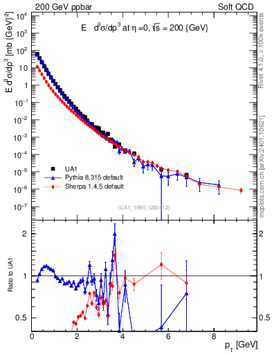 Plot of pt in 200 GeV ppbar collisions