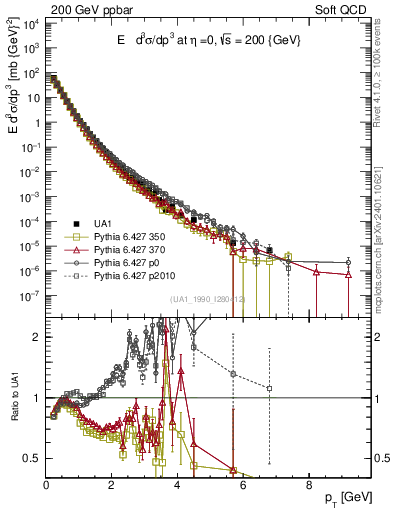 Plot of pt in 200 GeV ppbar collisions