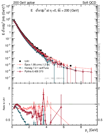 Plot of pt in 200 GeV ppbar collisions
