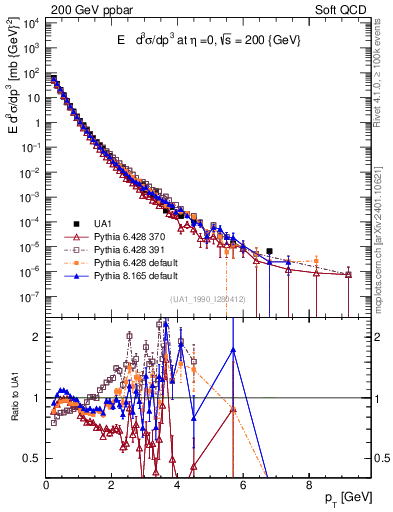 Plot of pt in 200 GeV ppbar collisions