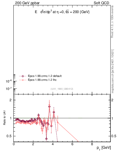 Plot of pt in 200 GeV ppbar collisions