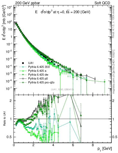 Plot of pt in 200 GeV ppbar collisions