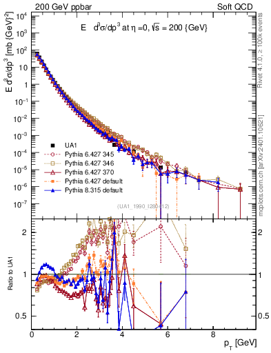 Plot of pt in 200 GeV ppbar collisions