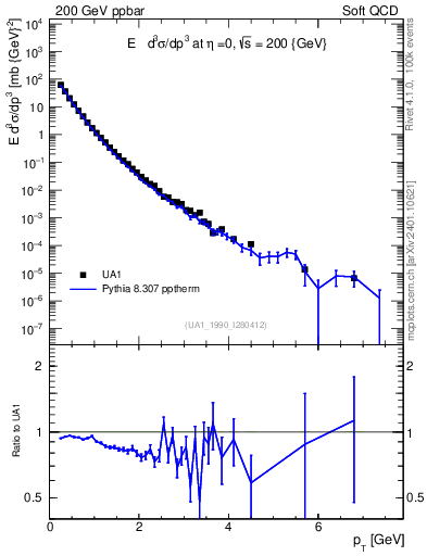Plot of pt in 200 GeV ppbar collisions