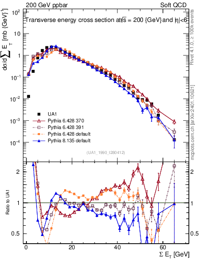 Plot of sumEt in 200 GeV ppbar collisions