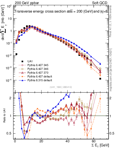 Plot of sumEt in 200 GeV ppbar collisions