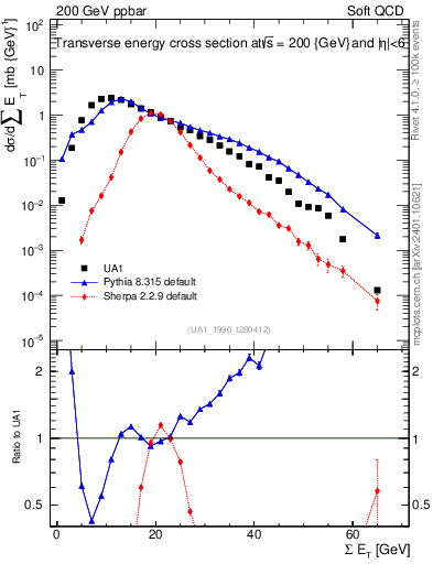 Plot of sumEt in 200 GeV ppbar collisions