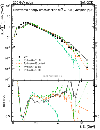 Plot of sumEt in 200 GeV ppbar collisions
