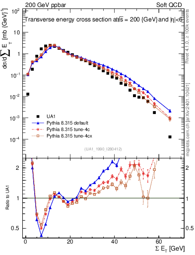 Plot of sumEt in 200 GeV ppbar collisions
