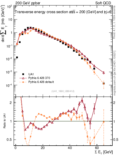 Plot of sumEt in 200 GeV ppbar collisions