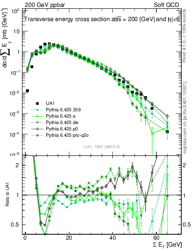 Plot of sumEt in 200 GeV ppbar collisions
