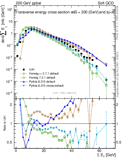 Plot of sumEt in 200 GeV ppbar collisions