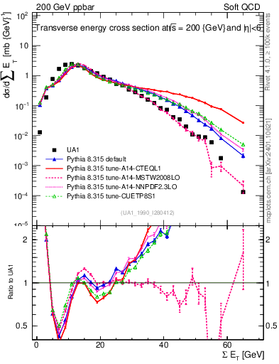 Plot of sumEt in 200 GeV ppbar collisions