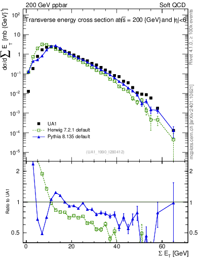 Plot of sumEt in 200 GeV ppbar collisions