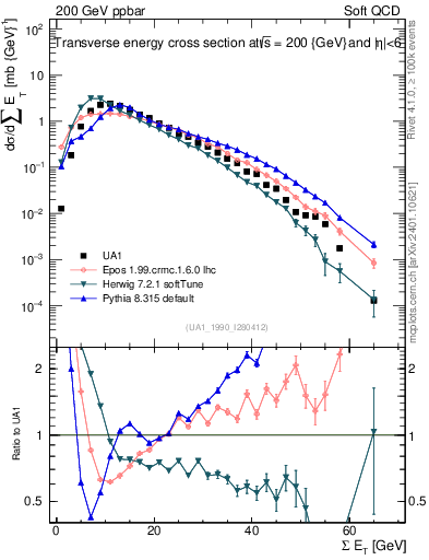 Plot of sumEt in 200 GeV ppbar collisions