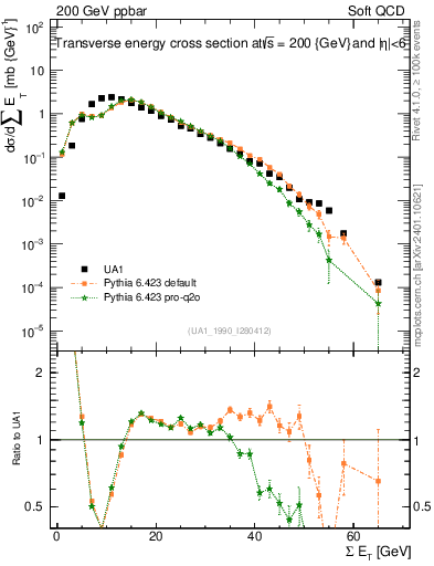 Plot of sumEt in 200 GeV ppbar collisions
