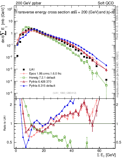 Plot of sumEt in 200 GeV ppbar collisions