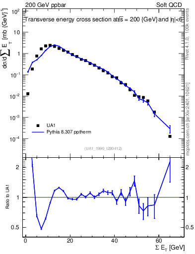 Plot of sumEt in 200 GeV ppbar collisions