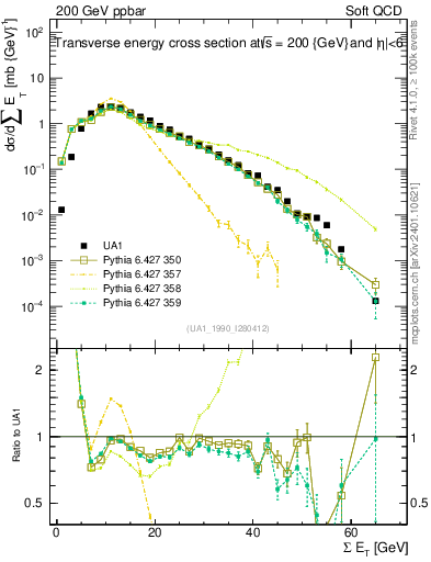 Plot of sumEt in 200 GeV ppbar collisions