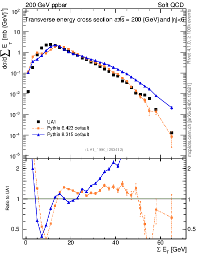 Plot of sumEt in 200 GeV ppbar collisions