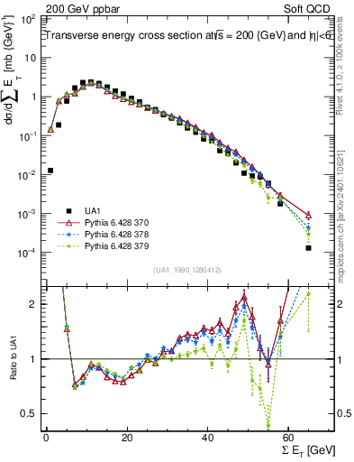 Plot of sumEt in 200 GeV ppbar collisions