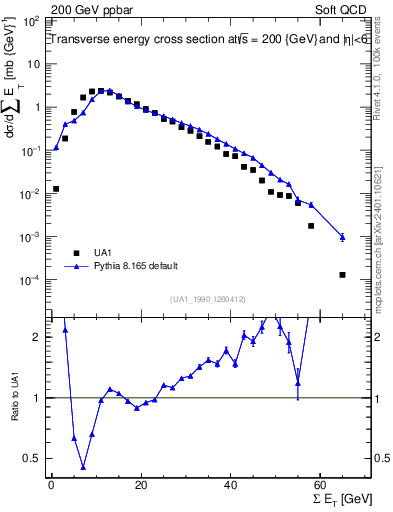 Plot of sumEt in 200 GeV ppbar collisions