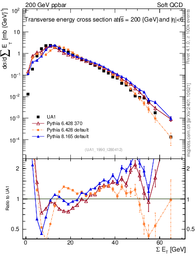 Plot of sumEt in 200 GeV ppbar collisions