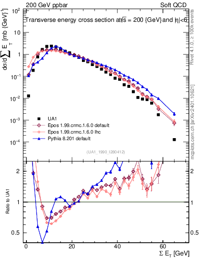 Plot of sumEt in 200 GeV ppbar collisions