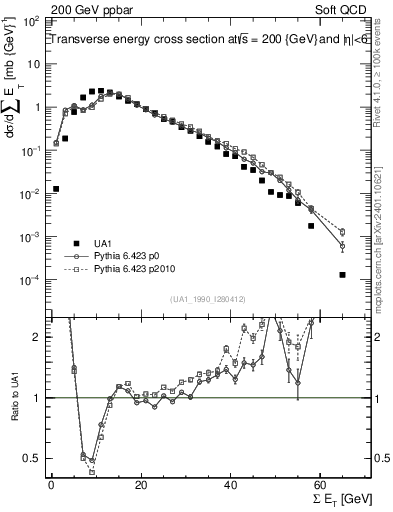 Plot of sumEt in 200 GeV ppbar collisions