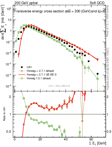 Plot of sumEt in 200 GeV ppbar collisions