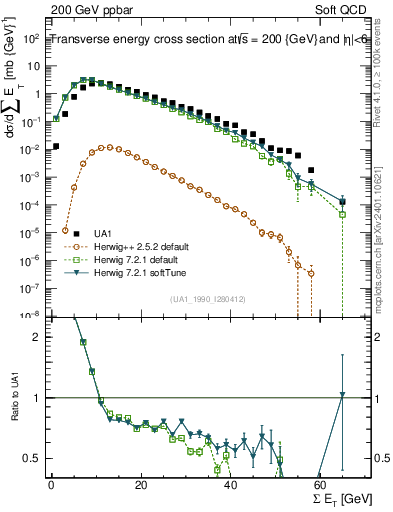Plot of sumEt in 200 GeV ppbar collisions