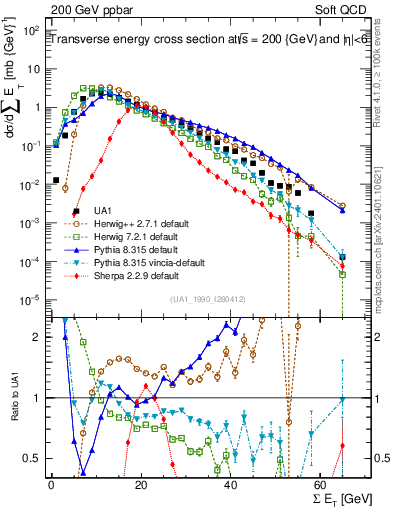 Plot of sumEt in 200 GeV ppbar collisions
