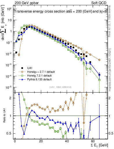 Plot of sumEt in 200 GeV ppbar collisions