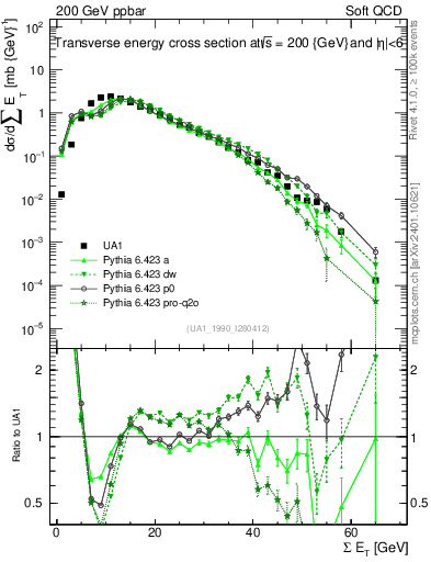 Plot of sumEt in 200 GeV ppbar collisions