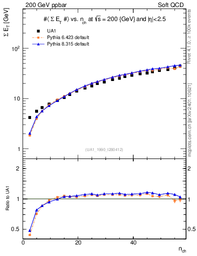 Plot of sumEt-vs-nch in 200 GeV ppbar collisions