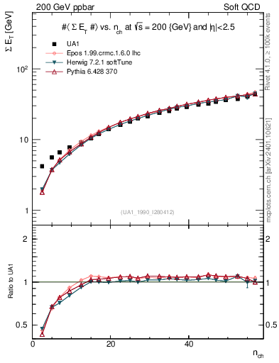 Plot of sumEt-vs-nch in 200 GeV ppbar collisions