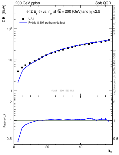 Plot of sumEt-vs-nch in 200 GeV ppbar collisions