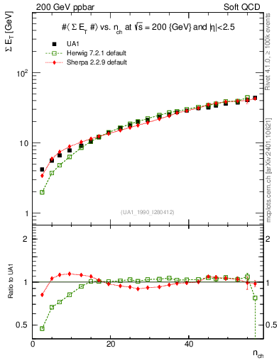 Plot of sumEt-vs-nch in 200 GeV ppbar collisions
