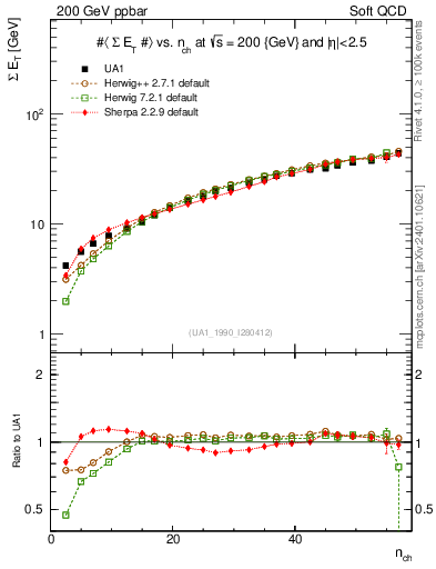 Plot of sumEt-vs-nch in 200 GeV ppbar collisions