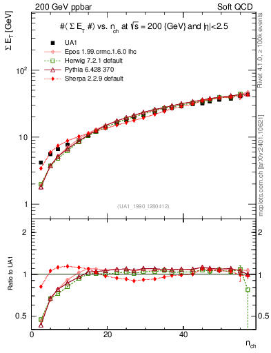 Plot of sumEt-vs-nch in 200 GeV ppbar collisions