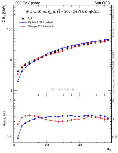 Plot of sumEt-vs-nch in 200 GeV ppbar collisions