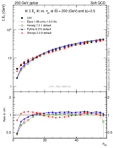Plot of sumEt-vs-nch in 200 GeV ppbar collisions