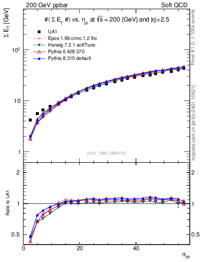 Plot of sumEt-vs-nch in 200 GeV ppbar collisions