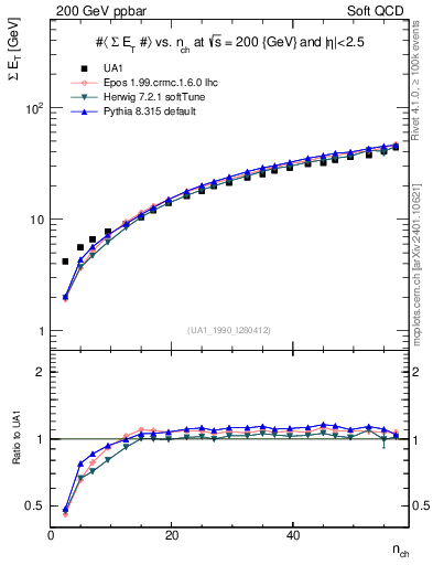 Plot of sumEt-vs-nch in 200 GeV ppbar collisions