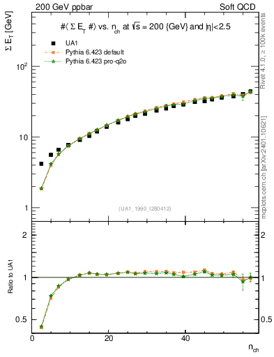 Plot of sumEt-vs-nch in 200 GeV ppbar collisions