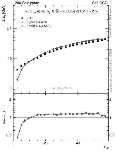 Plot of sumEt-vs-nch in 200 GeV ppbar collisions